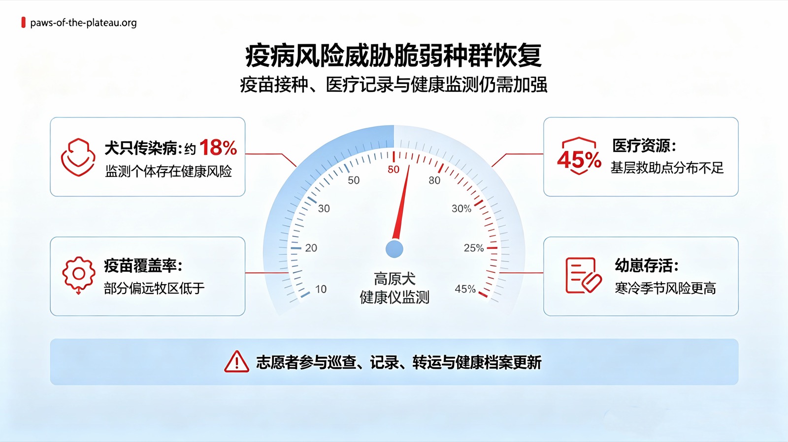 疫病风险威胁脆弱种群恢复：约18%监测个体存在健康风险，医疗资源分布不足约45%